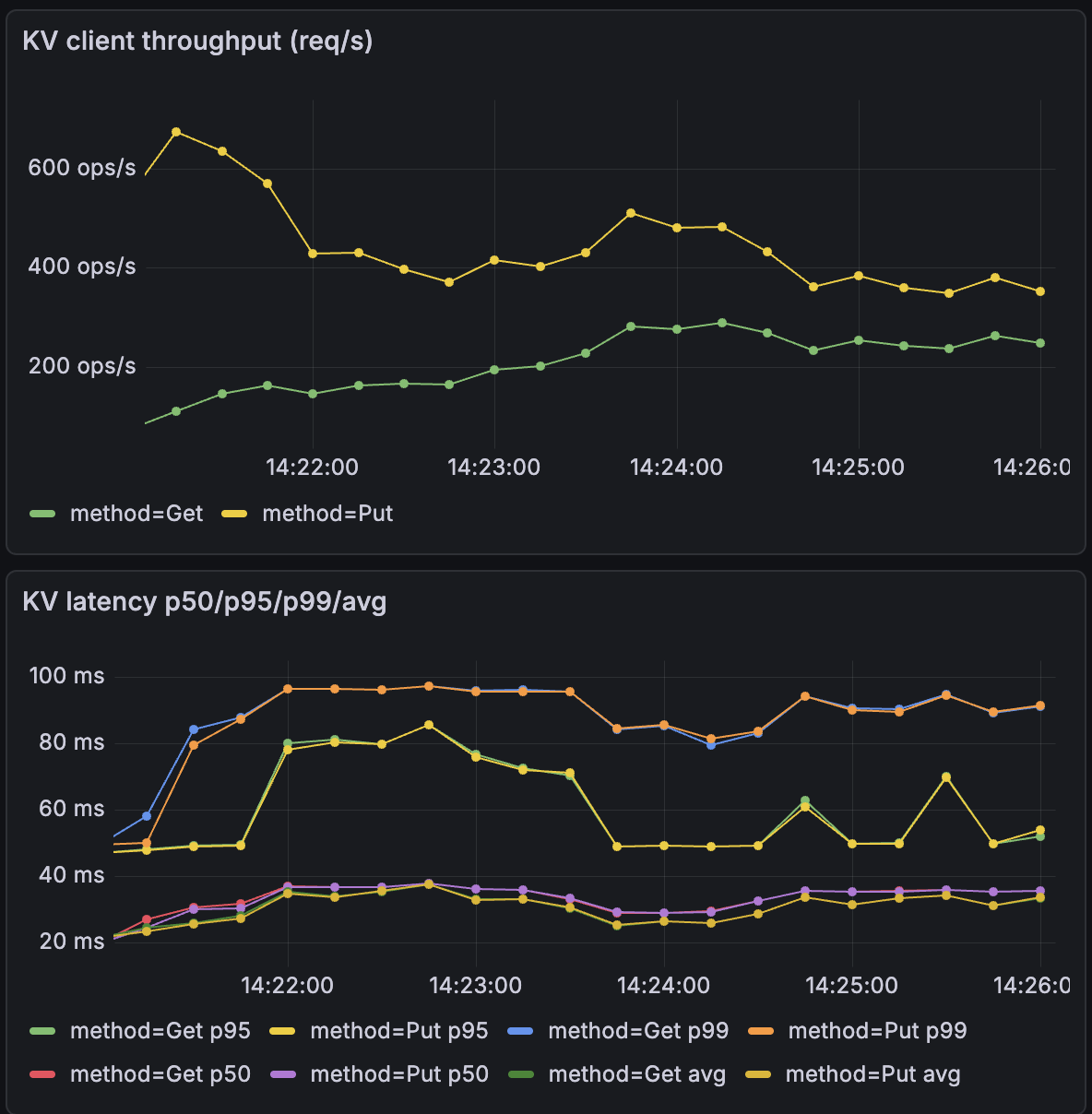 Graph showing number of operations