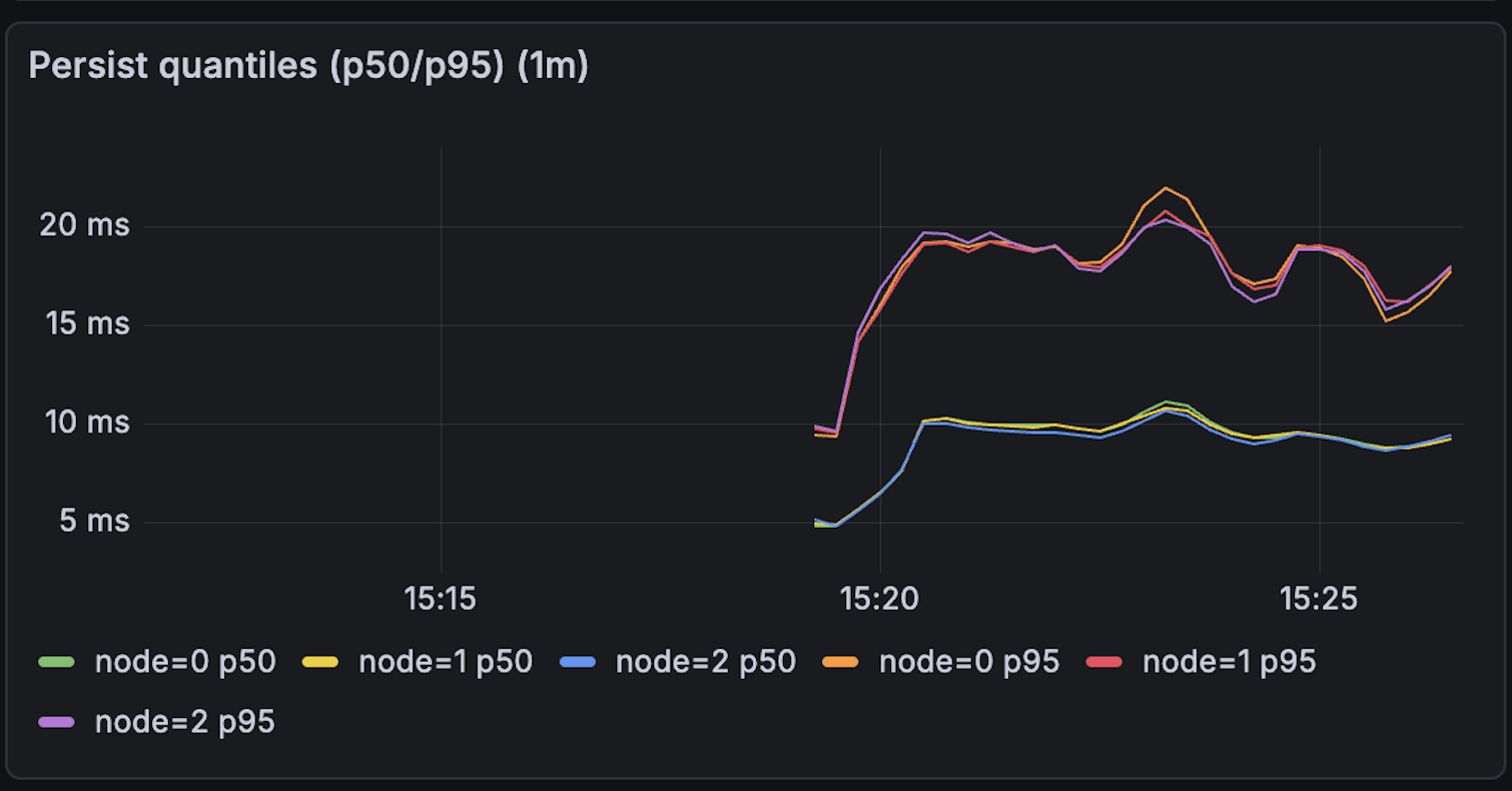 Graph showing number of operations