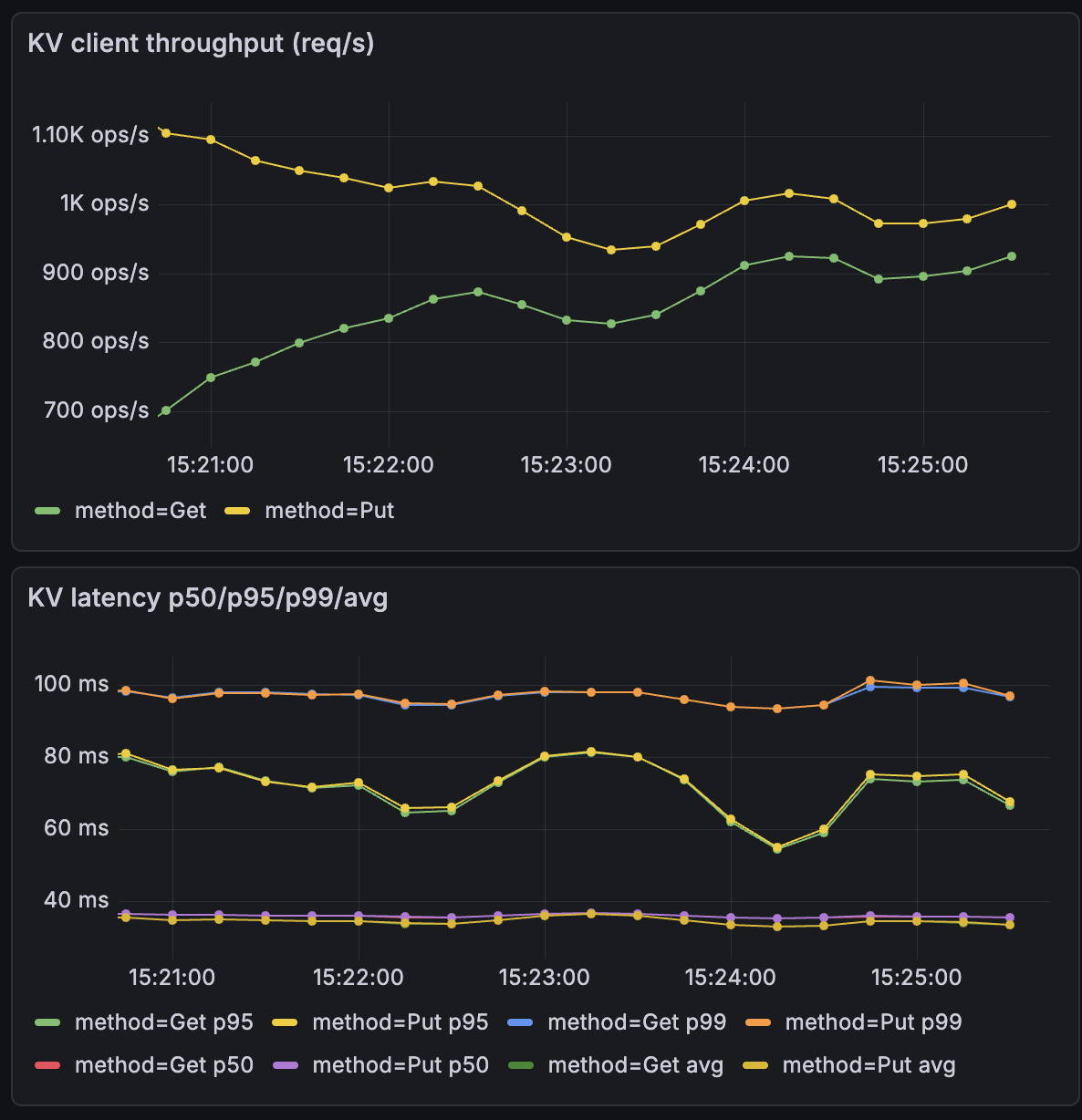 Graph showing number of operations