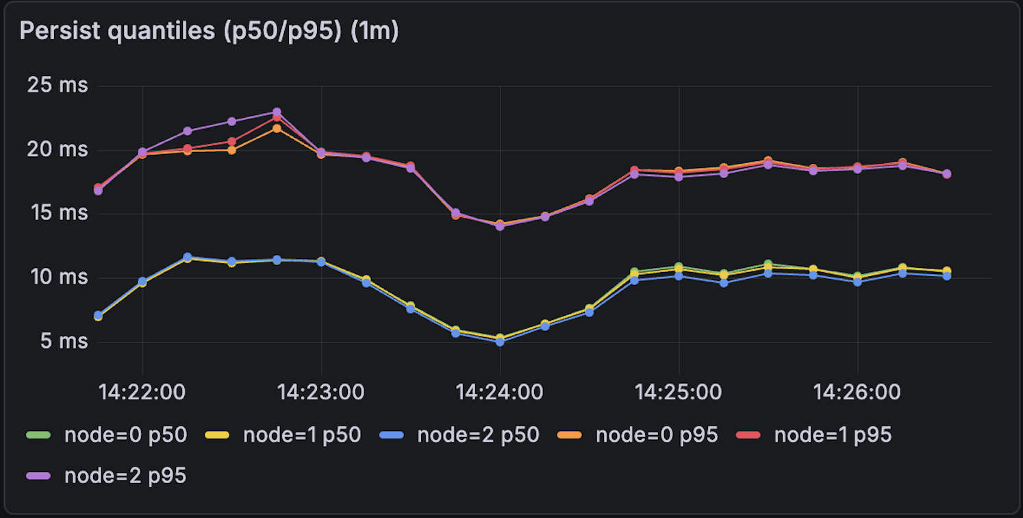 Graph showing number of operations