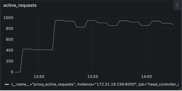 Graph showing active requests