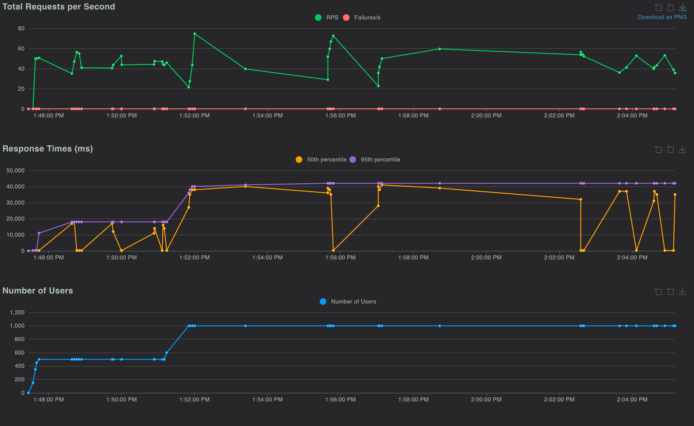 Graph showing end-to-end latency