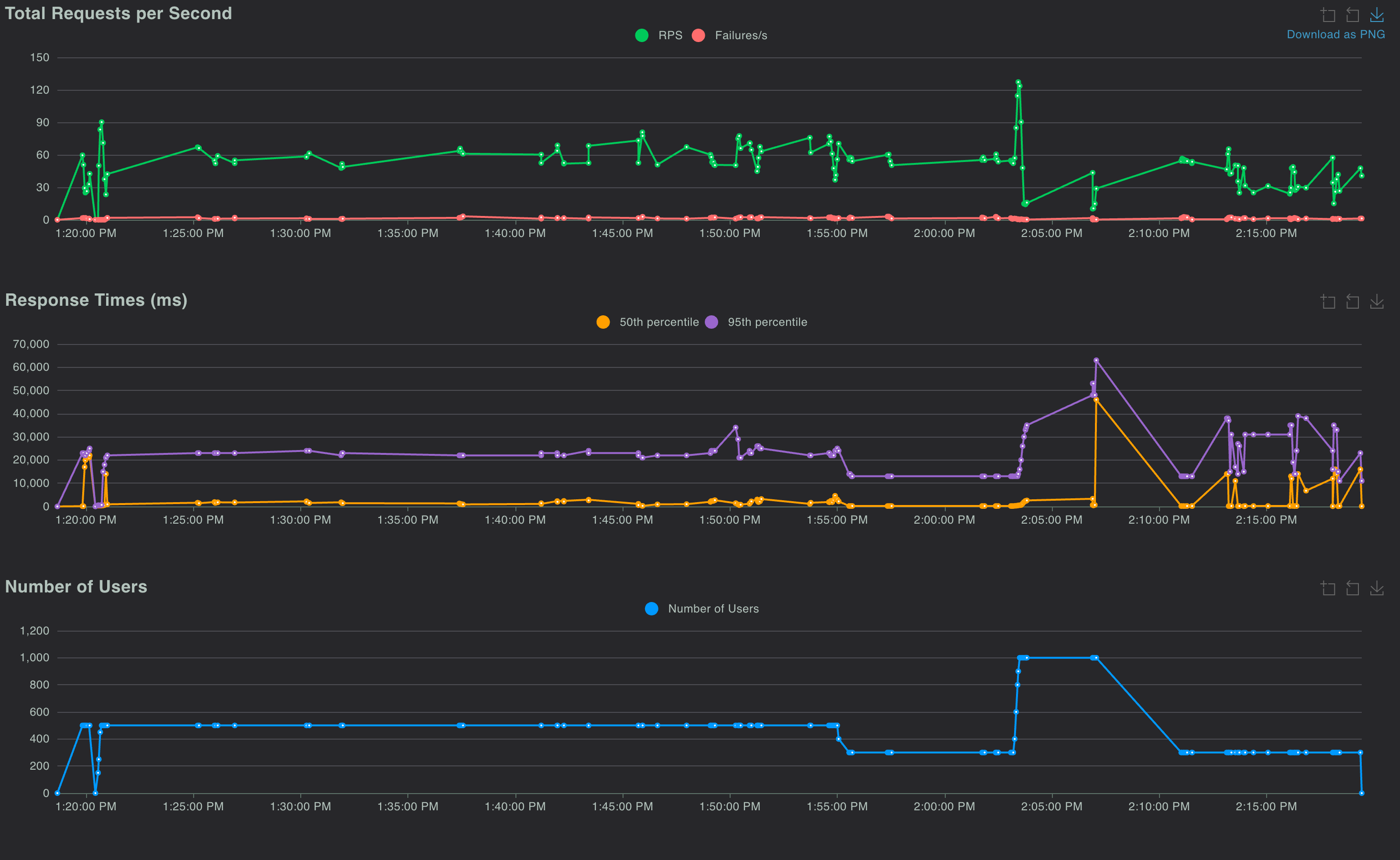 Graph showing end-to-end latency