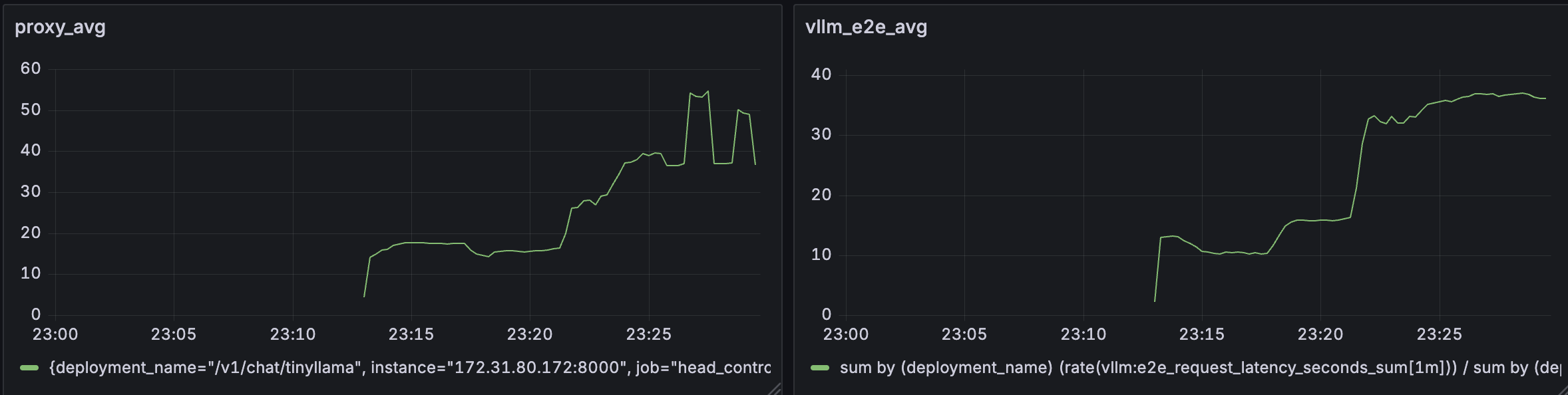 Graph showing old and new system comparison