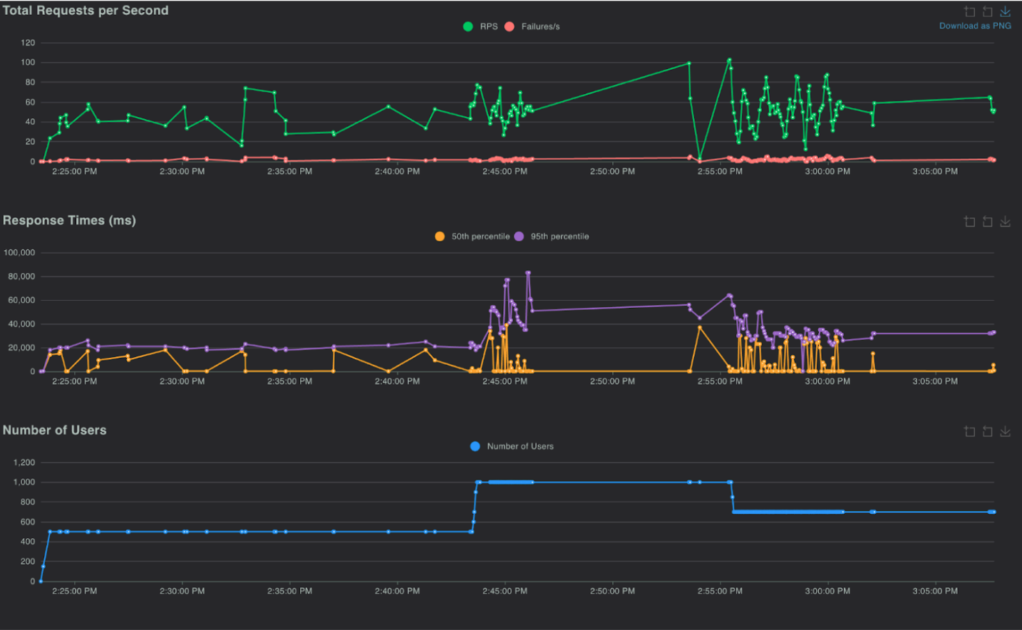 Graph showing end-to-end latency