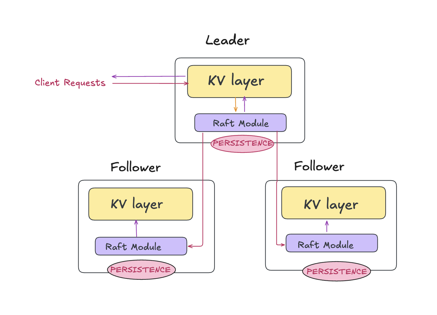 Raft consensus system
