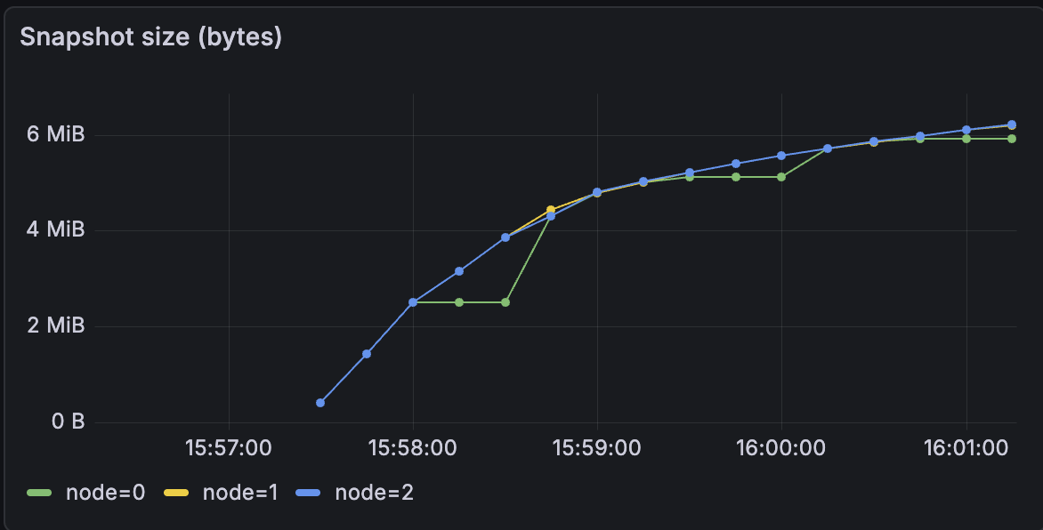 Graph showing number of operations