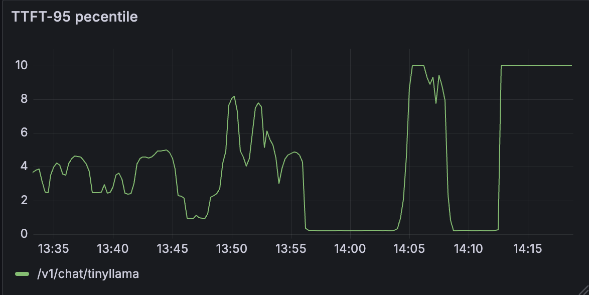 Graph showing Time to First Token