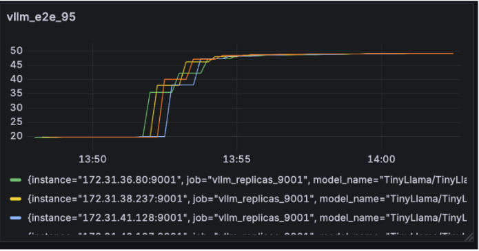 Graph showing 95 percentile of vllm end to end latency
