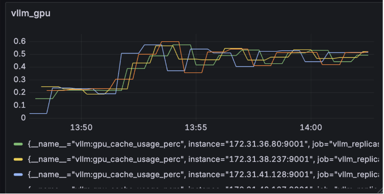Graph showing gpu utilization