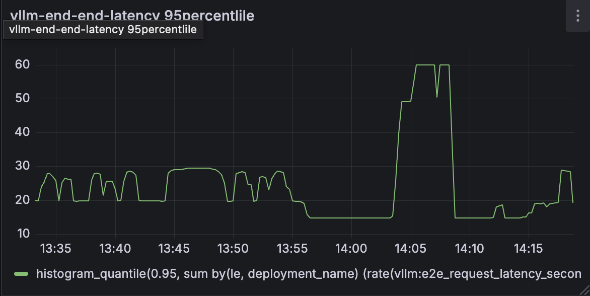 Graph showing requests per replica